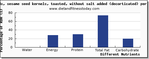 chart to show highest water in sesame seeds per 100g